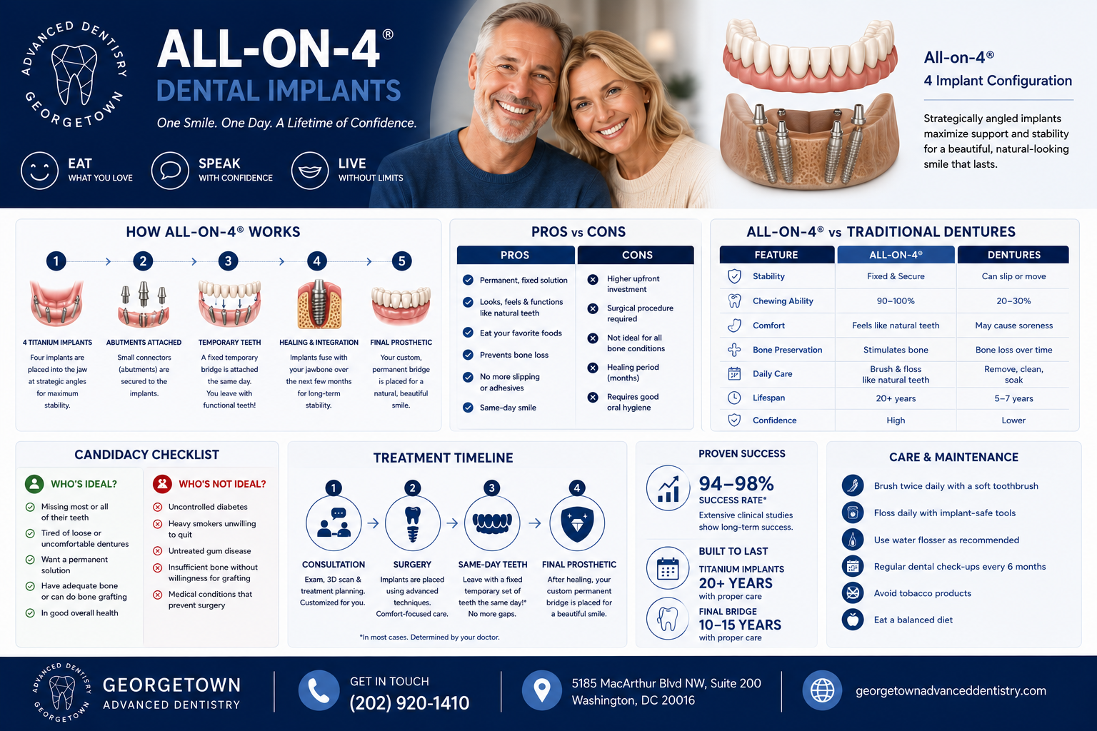 Complete guide to All-on-4 dental implants — how it works, pros vs cons, vs traditional dentures, candidacy, and care at Georgetown Advanced Dentistry