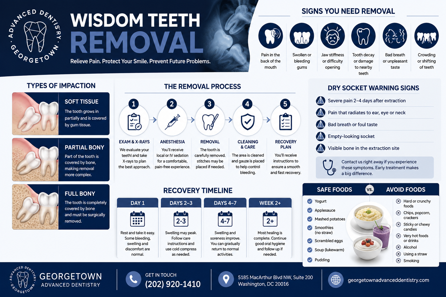 Complete guide to wisdom teeth removal — signs, impaction types, process, recovery timeline, and food guide at Georgetown Advanced Dentistry